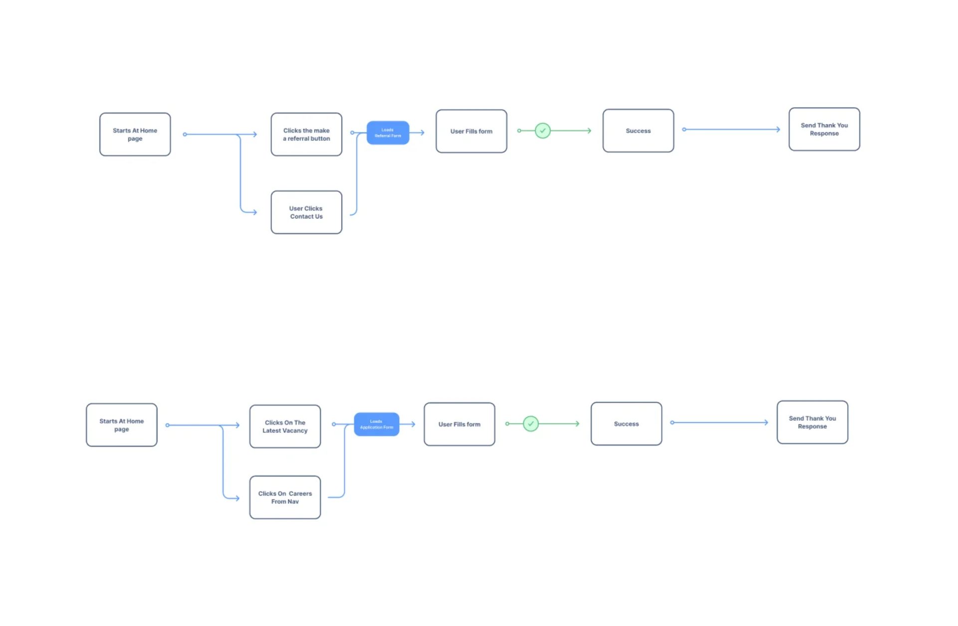 User journey / Flow study 02
