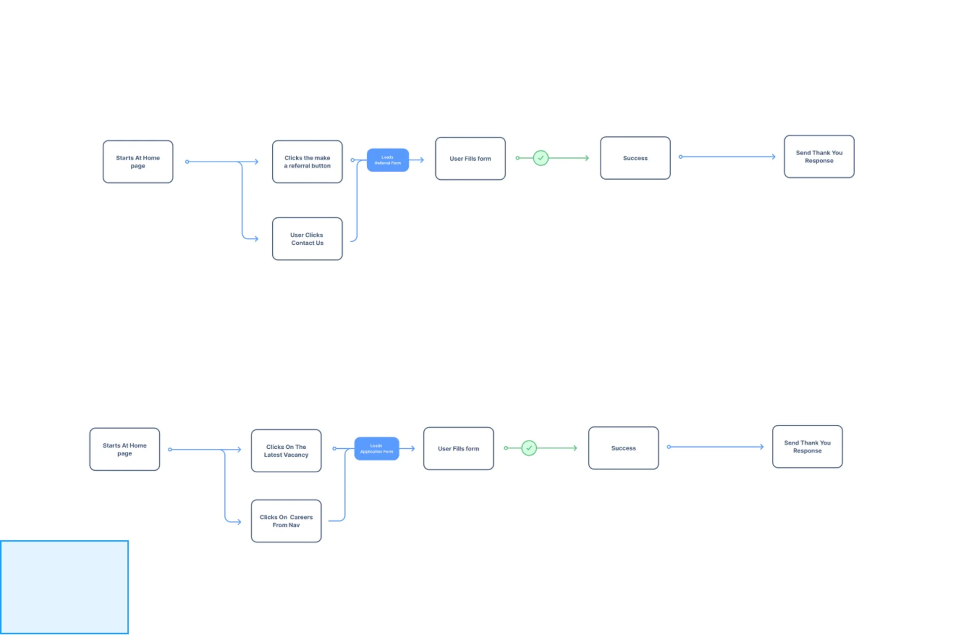 User journey / Flow study 01