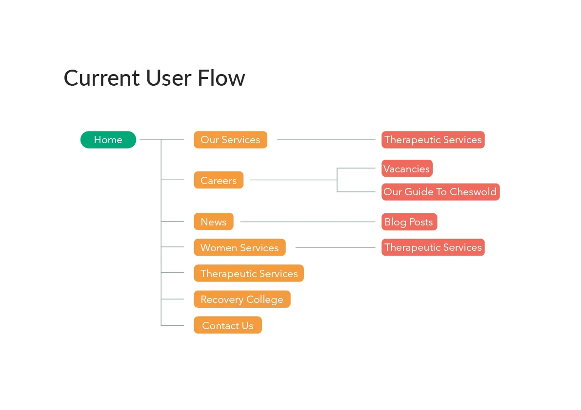 Existing website / User flow